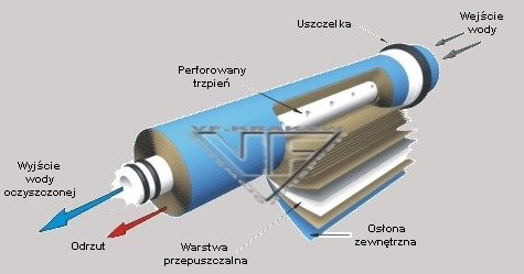 MEMBRANA DO SYSTEMU ODWRÓCONEJ OSMOZY  75 GPD